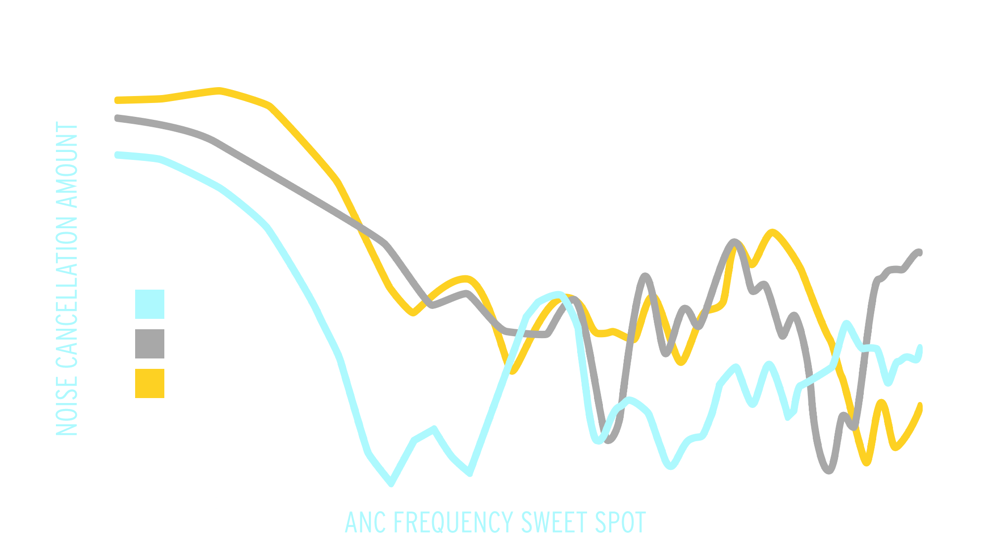 A Graph comparing noise cancellation amounts between Klipsch T5 II True Wireless ANC Earphones and 2 competitors Desktop